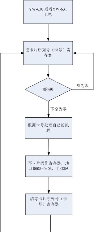 只讀卡號流程