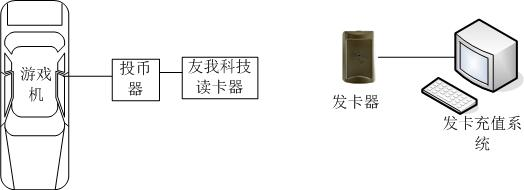 游戲機(jī)集成IC卡消費(fèi)系統(tǒng)