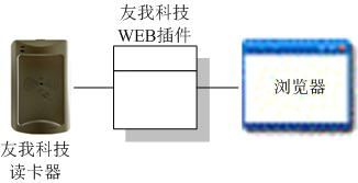 WEB發(fā)卡會(huì)員管理系統(tǒng)